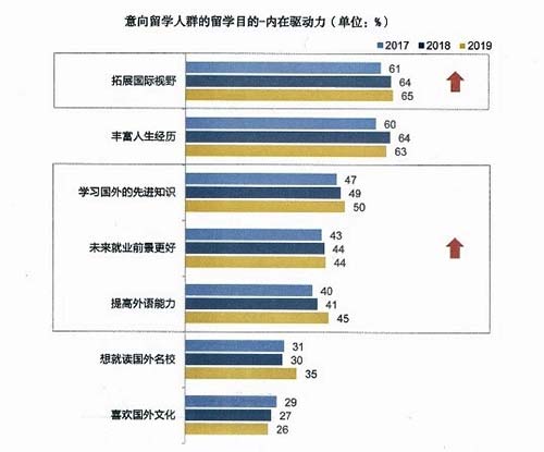 看中回報(bào)“不差錢”，通過留學(xué)實(shí)現(xiàn)自我提升