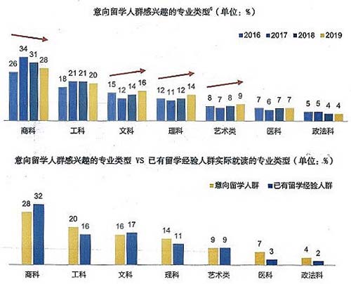 專業(yè)選擇熱點(diǎn)轉(zhuǎn)移