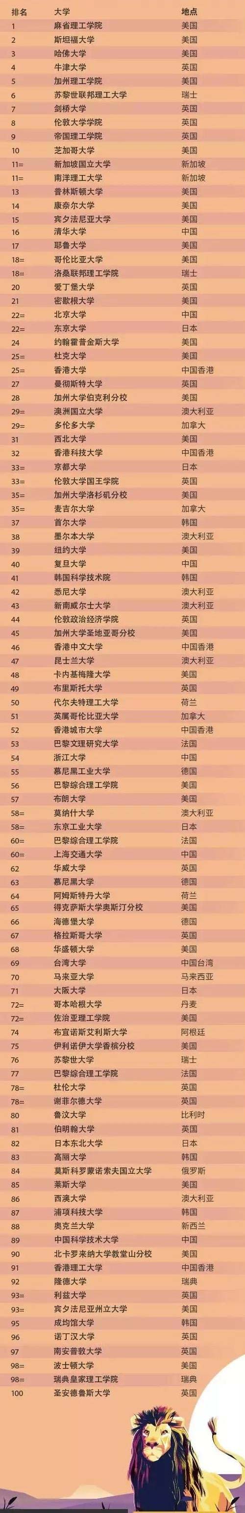 2020QS世界大學(xué)排名發(fā)布