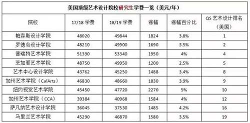 留學(xué)學(xué)費