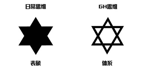 解題邏輯