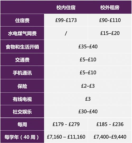 英國藝術留學一年大概需要多少費用