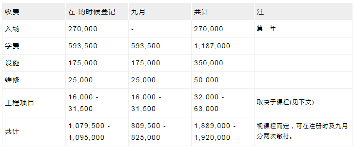 日本藝術(shù)專業(yè)留學(xué)費(fèi)用