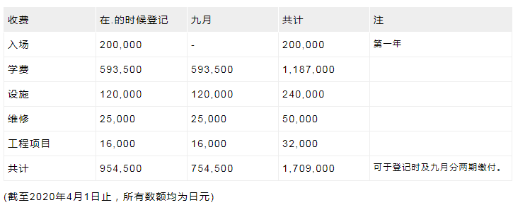 日本藝術(shù)專業(yè)留學(xué)費(fèi)用