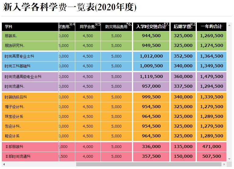 日本藝術(shù)專業(yè)留學(xué)費(fèi)用