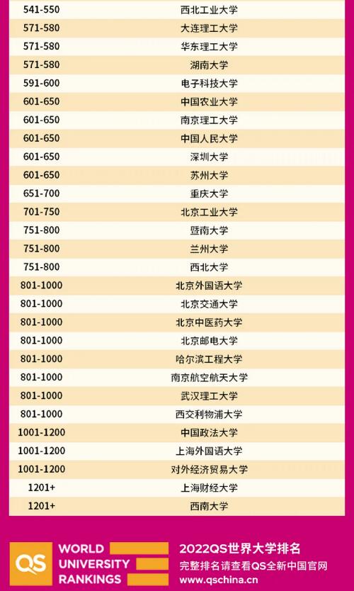 中國QS世界大學(xué)排名