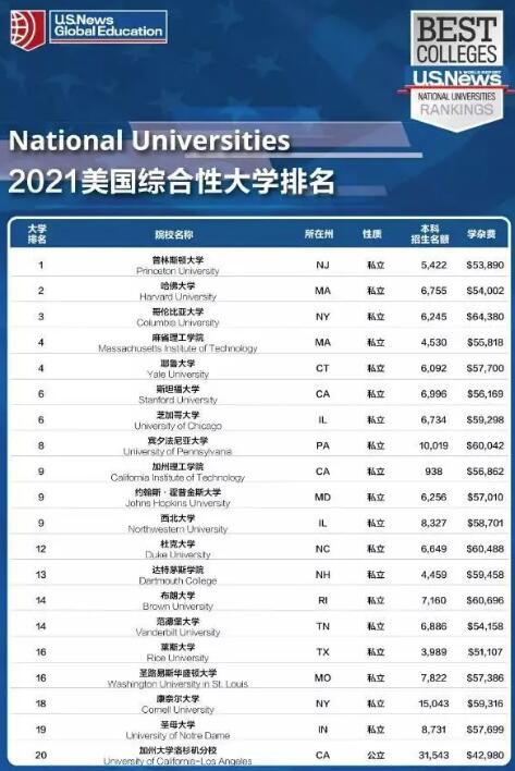 美國綜合型大學(xué)排名