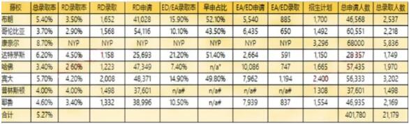 藝術(shù)生申請美國藤校錄取率多少？