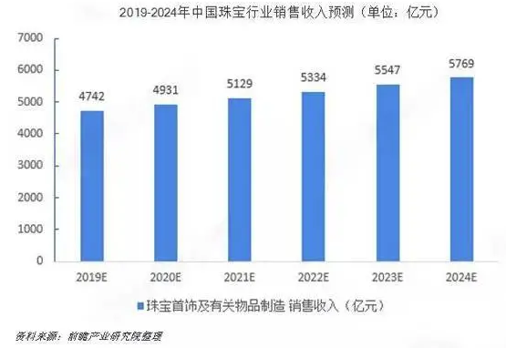 珠寶行業(yè)銷售預(yù)測(cè)數(shù)據(jù)圖