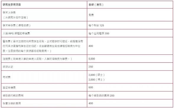 香港理工大學(xué)其它費(fèi)用