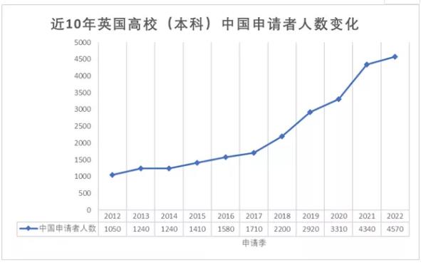 英國(guó)留學(xué)申請(qǐng)中國(guó)申請(qǐng)人數(shù)再創(chuàng)新高