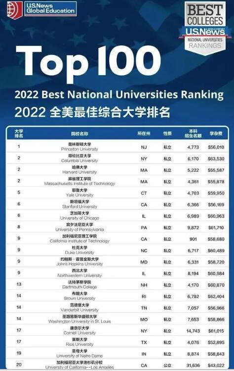 2022全美最佳綜合大學(xué)排名TOP20