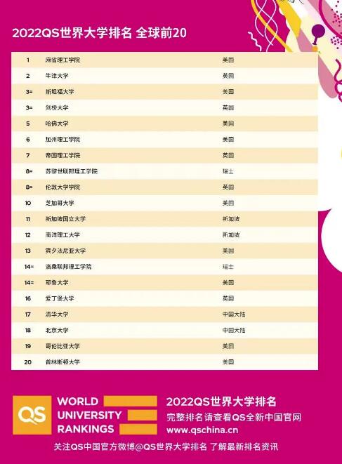 2022QS世界大學(xué)排名TOP20