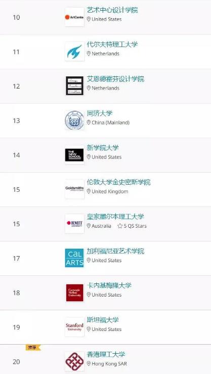 2021QS世界大學(xué)藝術(shù)設(shè)計(jì)排名TOP20