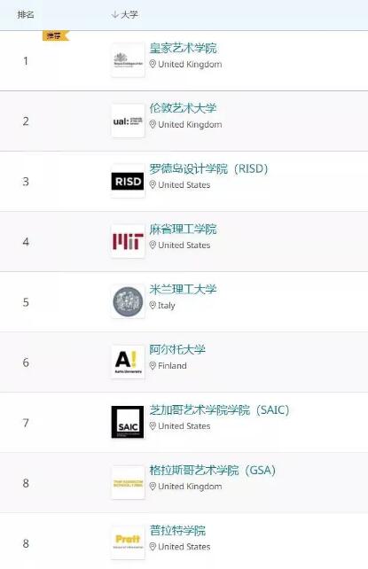 2021QS世界大學(xué)藝術(shù)設(shè)計(jì)排名TOP20