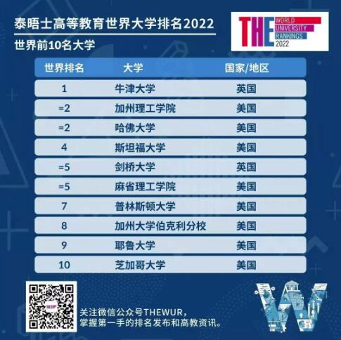 2022 THE世界大學(xué)排名TOP10