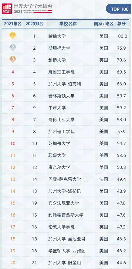 2021軟科世界大學(xué)排名TOP20