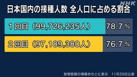日本新冠疫苗第一針接種率達78.7%