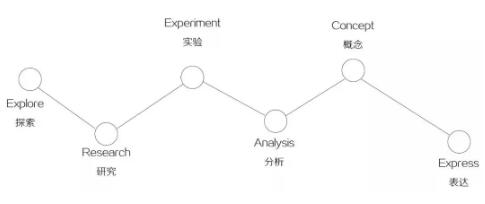 抽象到清晰的過(guò)程