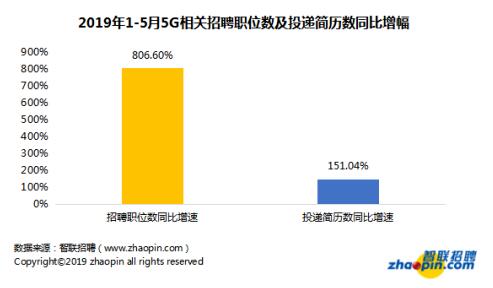 5G帶來(lái)的工作就業(yè)機(jī)會(huì)