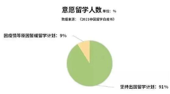 疫情之下我國出國留學(xué)人數(shù)仍在不斷增長，仍有91%意向留學(xué)人群堅持出國留學(xué)計劃。