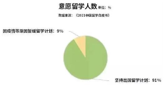 《2021中國(guó)留學(xué)白皮書(shū)》