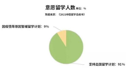 留學依然是許多家庭和學生的選擇