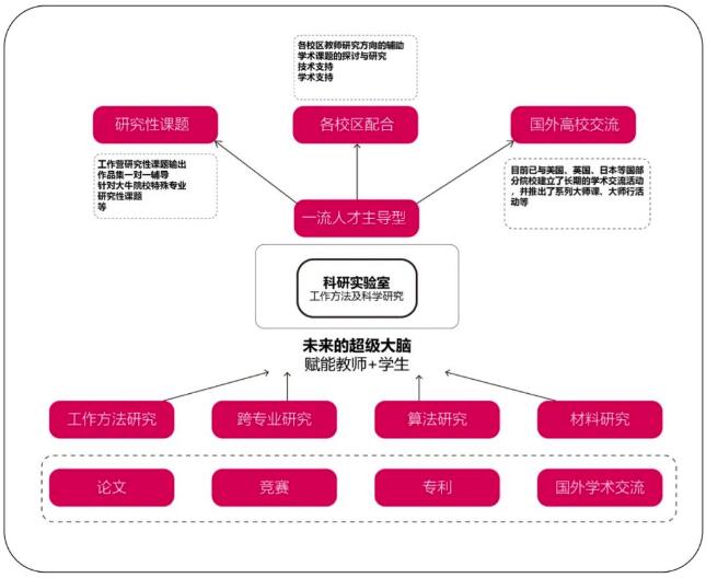 ACG建筑與空間科系主要涉及項目與方向: