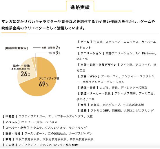 京都精華大學漫畫學部畢業(yè)生就職方向