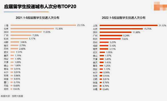 獵聘《2022海外應(yīng)屆留學(xué)生競(jìng)爭(zhēng)力洞察報(bào)告》