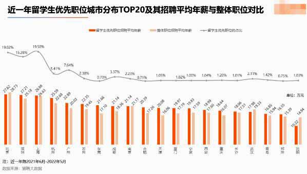 獵聘《2022海外應(yīng)屆留學(xué)生競(jìng)爭(zhēng)力洞察報(bào)告》
