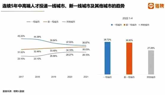 獵聘《2022上半年中高端人才就業(yè)趨勢(shì)報(bào)告》