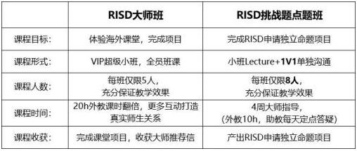 RISD獨立命題點題班與RISD大師班的區(qū)別