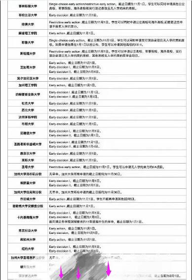 2023美國大學(xué)TOP50早申政策與截止日期