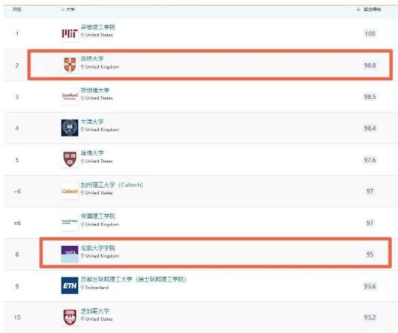 劍橋VS UCL2023年QS排名對(duì)比