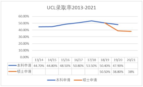 劍橋VSUCL錄取數(shù)據(jù)對(duì)比
