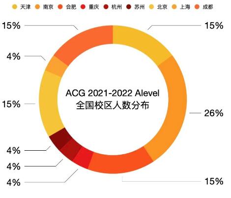 ACG ALEVEL課程的開設(shè)覆蓋ACG全國所有校區(qū)
