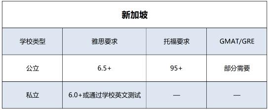 新加坡大學(xué)申請要求