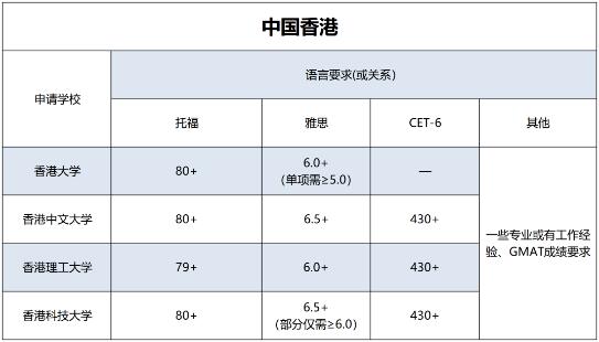 中國香港大學(xué)申請要求