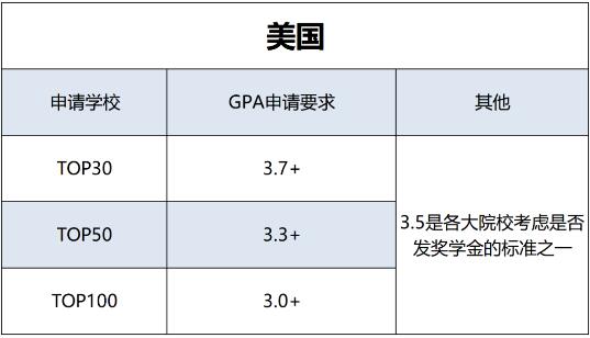 美國部分大學(xué)GPA申請要求