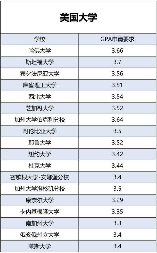 美國部分大學(xué)GPA申請要求