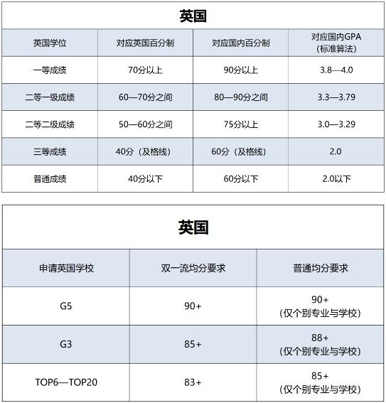 申請英國GPA
