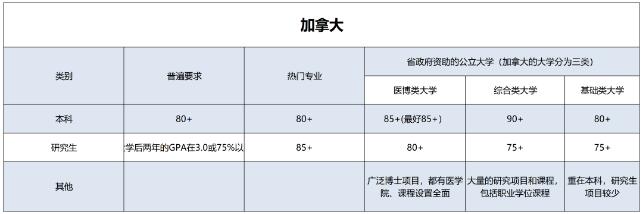 加拿大gpa申請要求