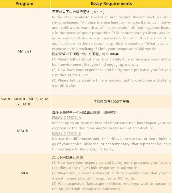 哈佛大學(xué)建筑系各專業(yè)Essay要求