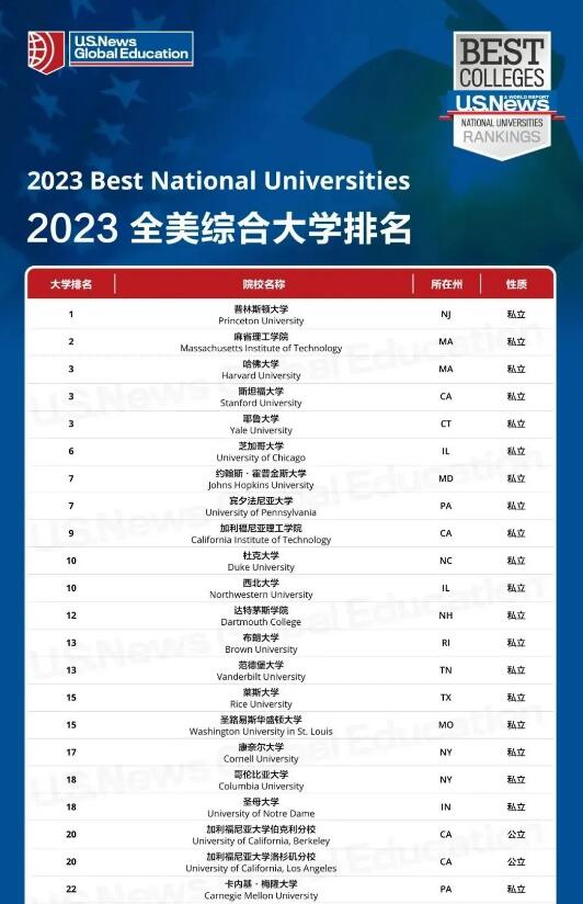 2023US.News美國(guó)大學(xué)排名