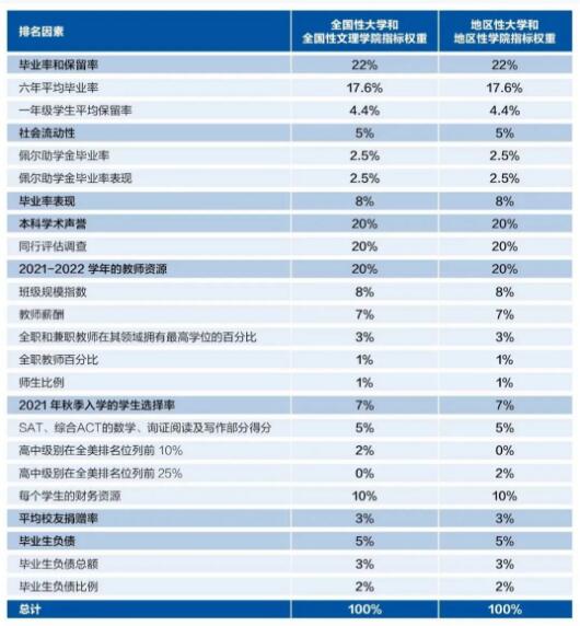2023U.S.News美國(guó)大學(xué)排名重磅發(fā)布