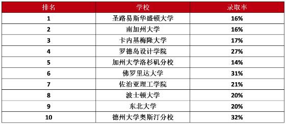 Niche設(shè)計(jì)專業(yè)排名TOP10