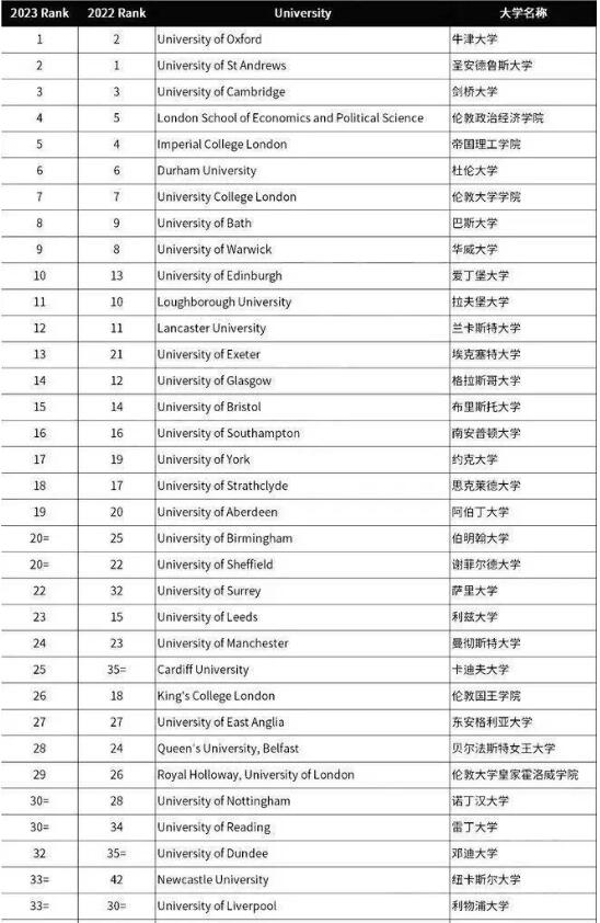 2023TIMES英國(guó)大學(xué)排名