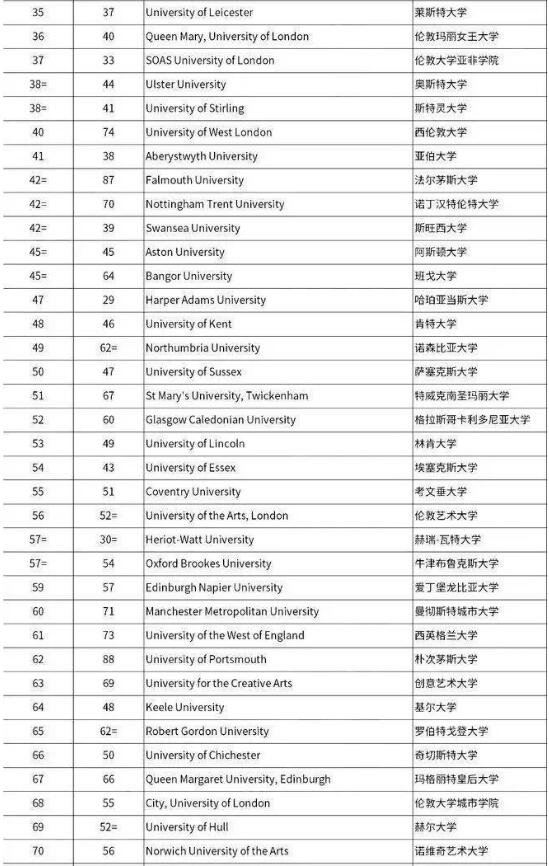 2023TIMES英國(guó)大學(xué)排名