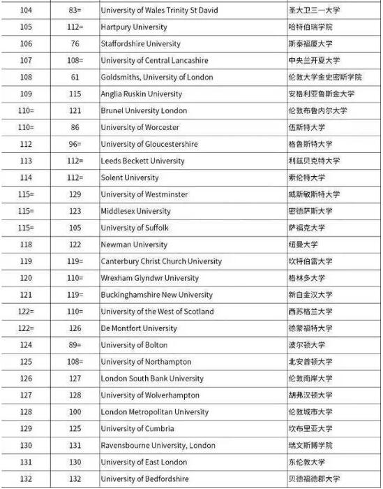 2023TIMES英國(guó)大學(xué)排名